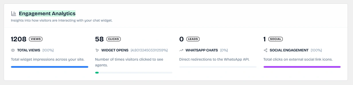 WhatsApp Widget Core Performance Metrics