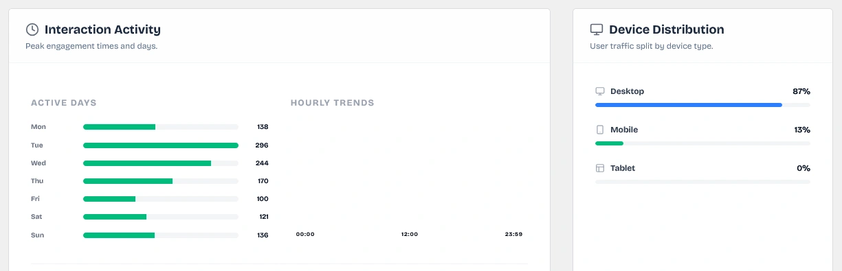 WhatsApp Widget Hourly and Daily Trend Graphs